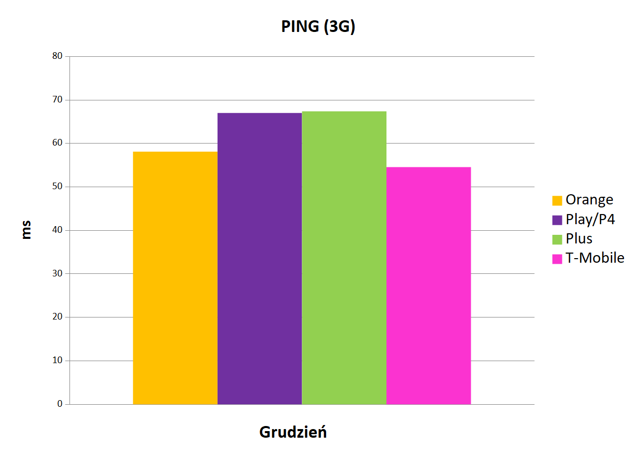 Internet mobilny w Polsce   ping 3G   grudzieÅ 2019